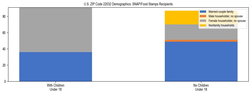 Stacked bar chart showing SNAP/Food Stamps recipient household composition by presence of children under 18 in US ZIP Code 22032, based on 2023 ACS data.