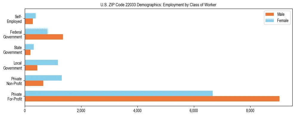 Horizontal bar chart showing employment distribution by class of worker and gender in US ZIP Code 22033, based on 2023 ACS data.