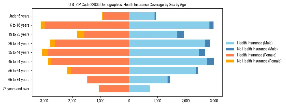Pyramid chart showing health insurance coverage by age and sex in US ZIP Code 22033.
