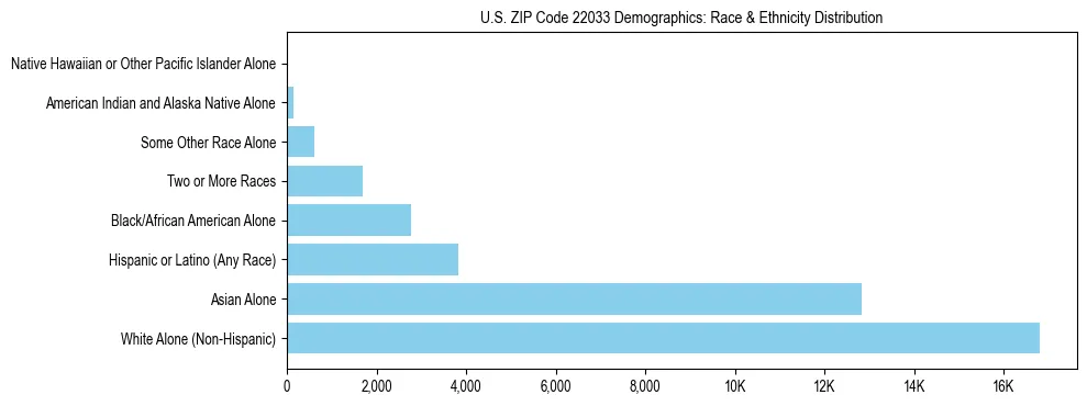 Race and Ethnicity Distribution Chart for US ZIP Code 22033