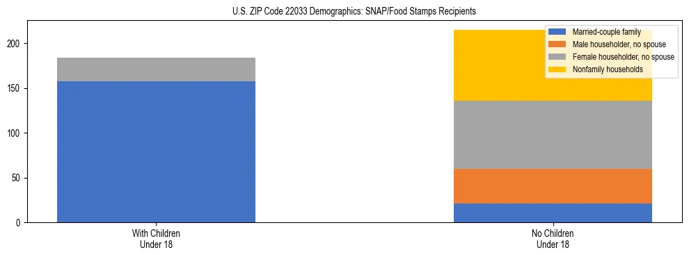 Stacked bar chart showing SNAP/Food Stamps recipient household composition by presence of children under 18 in US ZIP Code 22033, based on 2023 ACS data.