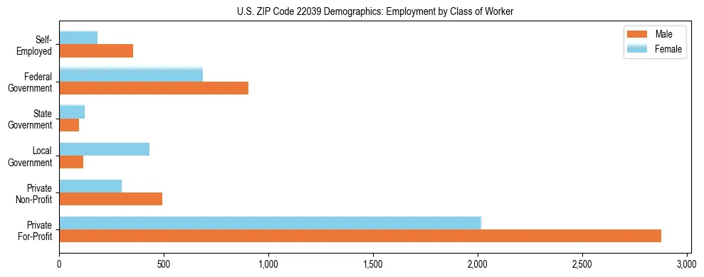 Horizontal bar chart showing employment distribution by class of worker and gender in US ZIP Code 22039, based on 2023 ACS data.