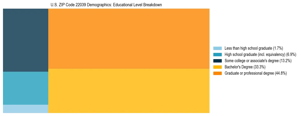 Treemap chart illustrating the educational attainment breakdown for population 25 years and over in US ZIP Code 22039.