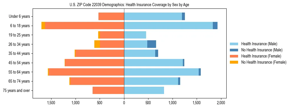 Pyramid chart showing health insurance coverage by age and sex in US ZIP Code 22039.