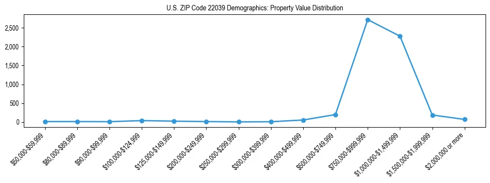 Line chart showing the distribution of property values for owner-occupied housing units in US ZIP Code 22039.