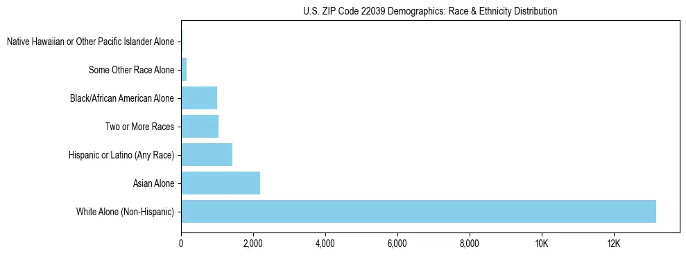 Race and Ethnicity Distribution Chart for US ZIP Code 22039