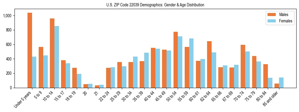 Bar chart showing the population distribution of US ZIP Code 22039 by age group and gender, based on 2023 ACS data.