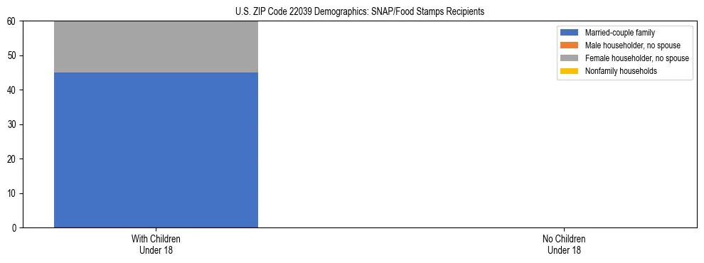 Stacked bar chart showing SNAP/Food Stamps recipient household composition by presence of children under 18 in US ZIP Code 22039, based on 2023 ACS data.
