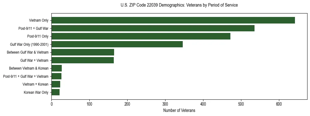 Horizontal bar chart showing veteran distribution by period of military service in US ZIP Code 22039, based on 2023 ACS data.