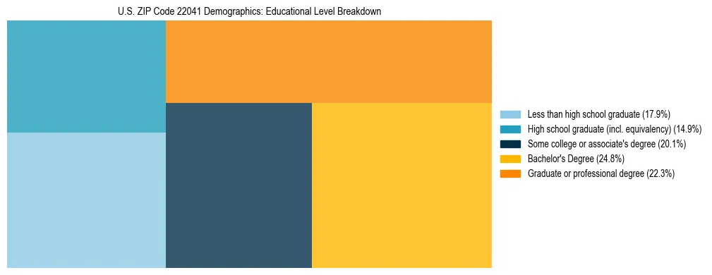 Treemap chart illustrating the educational attainment breakdown for population 25 years and over in US ZIP Code 22041.
