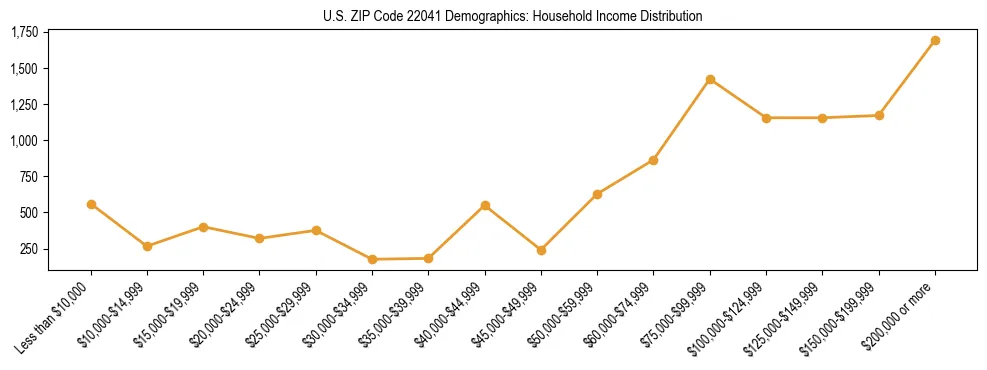 Horizontal bar chart showing household income distribution in US ZIP Code 22041.