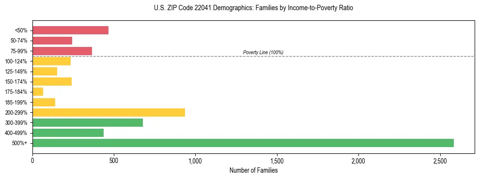 Horizontal bar chart showing family distribution by income-to-poverty ratio in US ZIP Code 22041, based on 2023 ACS data.