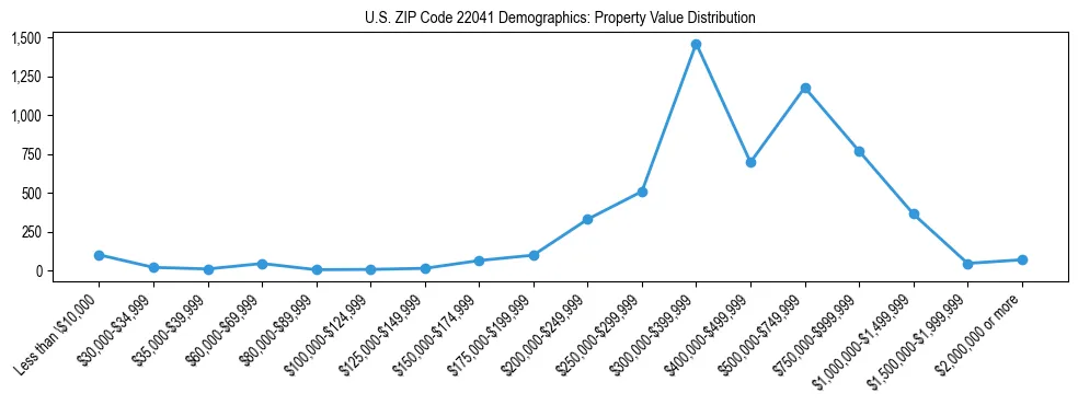 Line chart showing the distribution of property values for owner-occupied housing units in US ZIP Code 22041.