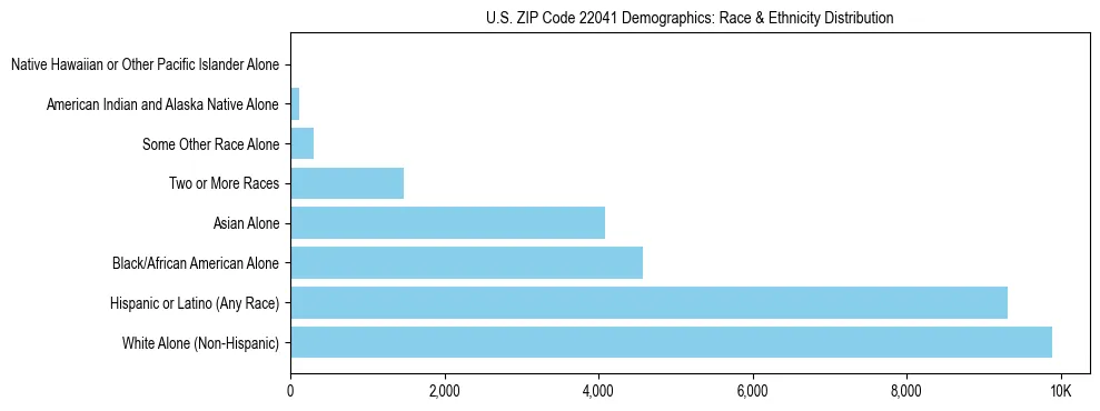 Race and Ethnicity Distribution Chart for US ZIP Code 22041