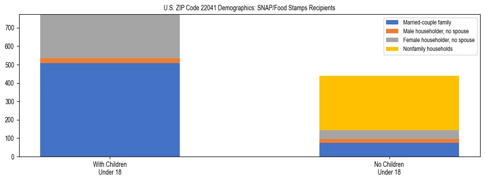Stacked bar chart showing SNAP/Food Stamps recipient household composition by presence of children under 18 in US ZIP Code 22041, based on 2023 ACS data.