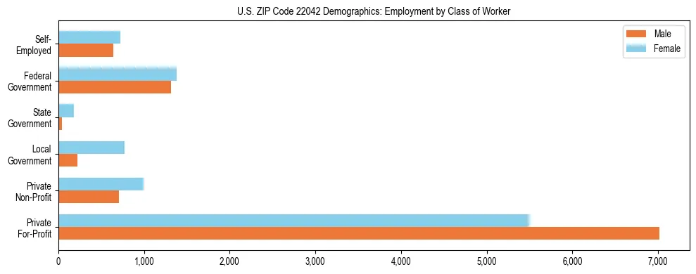 Horizontal bar chart showing employment distribution by class of worker and gender in US ZIP Code 22042, based on 2023 ACS data.