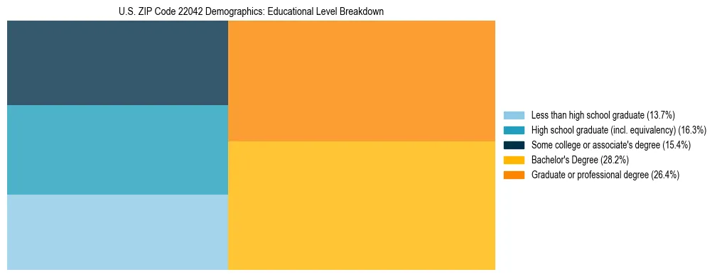 Treemap chart illustrating the educational attainment breakdown for population 25 years and over in US ZIP Code 22042.