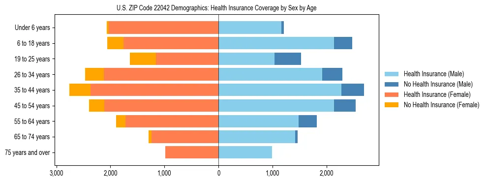 Pyramid chart showing health insurance coverage by age and sex in US ZIP Code 22042.