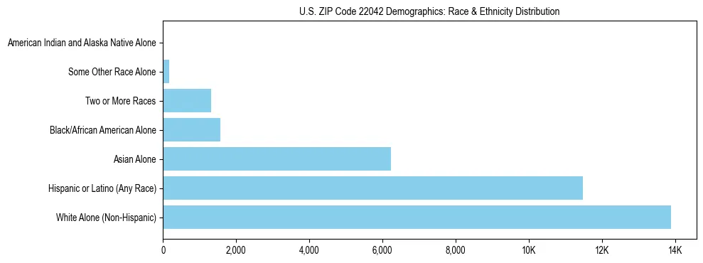 Race and Ethnicity Distribution Chart for US ZIP Code 22042