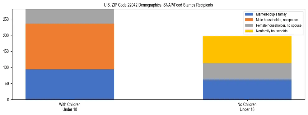 Stacked bar chart showing SNAP/Food Stamps recipient household composition by presence of children under 18 in US ZIP Code 22042, based on 2023 ACS data.