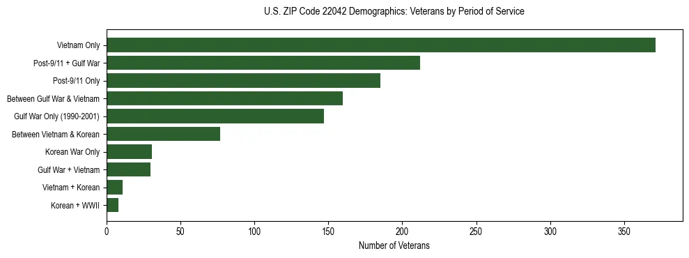 Horizontal bar chart showing veteran distribution by period of military service in US ZIP Code 22042, based on 2023 ACS data.