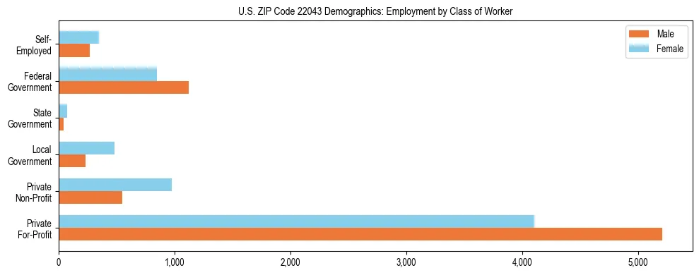 Horizontal bar chart showing employment distribution by class of worker and gender in US ZIP Code 22043, based on 2023 ACS data.