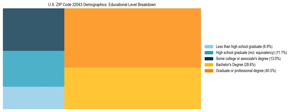 Treemap chart illustrating the educational attainment breakdown for population 25 years and over in US ZIP Code 22043.