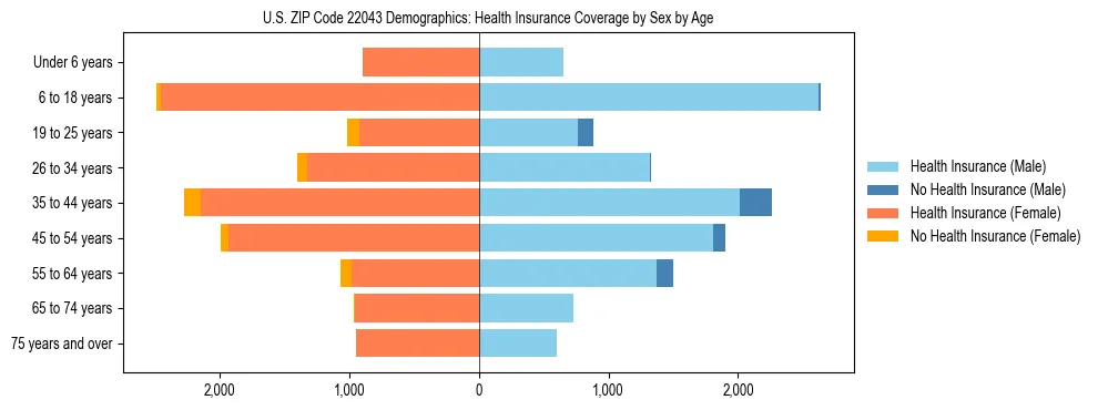 Pyramid chart showing health insurance coverage by age and sex in US ZIP Code 22043.