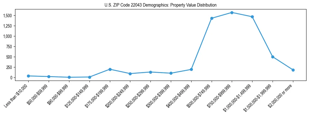 Line chart showing the distribution of property values for owner-occupied housing units in US ZIP Code 22043.