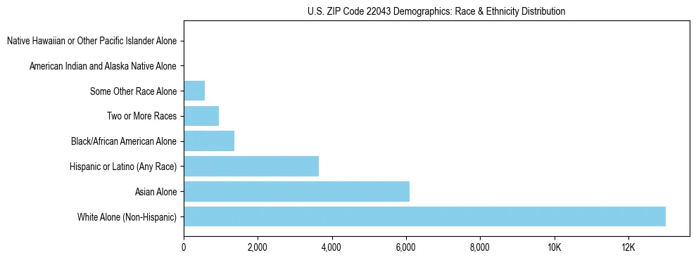 Race and Ethnicity Distribution Chart for US ZIP Code 22043