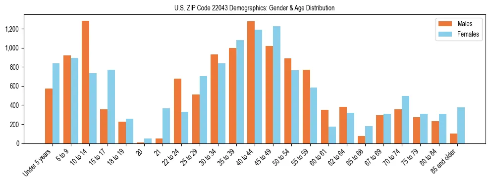 Bar chart showing the population distribution of US ZIP Code 22043 by age group and gender, based on 2023 ACS data.