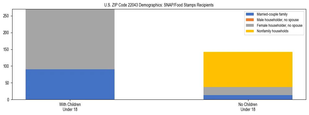 Stacked bar chart showing SNAP/Food Stamps recipient household composition by presence of children under 18 in US ZIP Code 22043, based on 2023 ACS data.