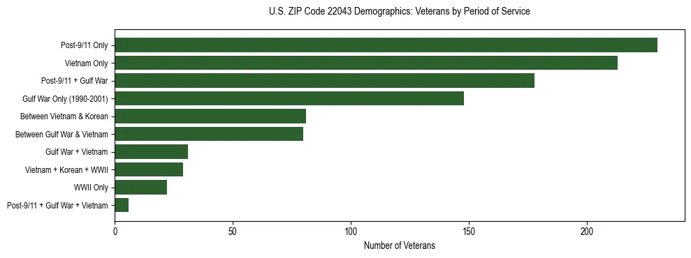 Horizontal bar chart showing veteran distribution by period of military service in US ZIP Code 22043, based on 2023 ACS data.