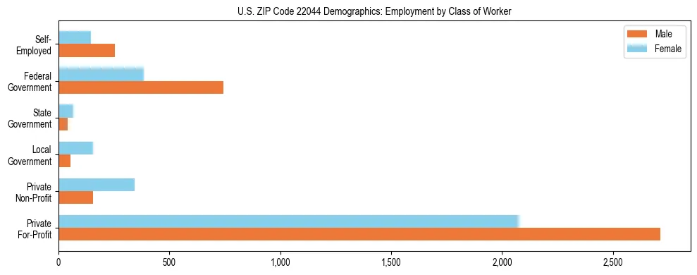 Horizontal bar chart showing employment distribution by class of worker and gender in US ZIP Code 22044, based on 2023 ACS data.