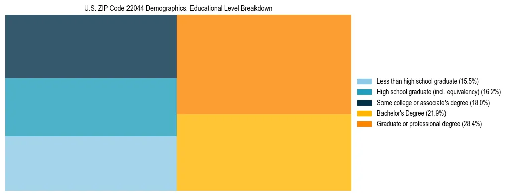 Treemap chart illustrating the educational attainment breakdown for population 25 years and over in US ZIP Code 22044.