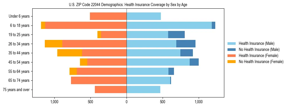 Pyramid chart showing health insurance coverage by age and sex in US ZIP Code 22044.