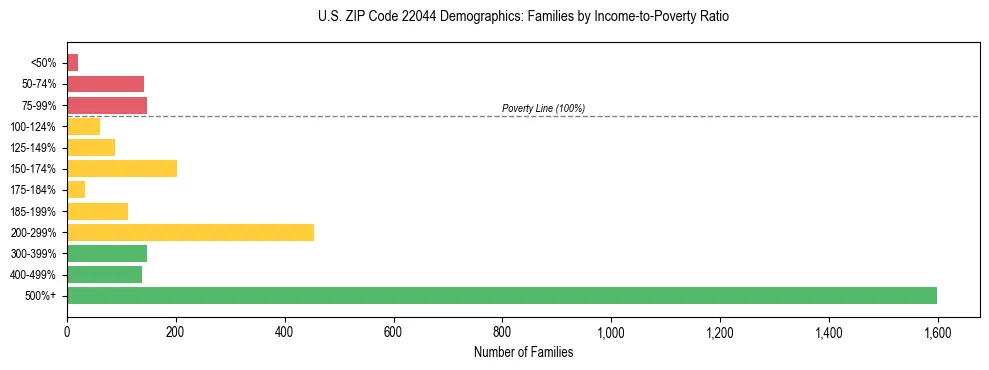 Horizontal bar chart showing family distribution by income-to-poverty ratio in US ZIP Code 22044, based on 2023 ACS data.