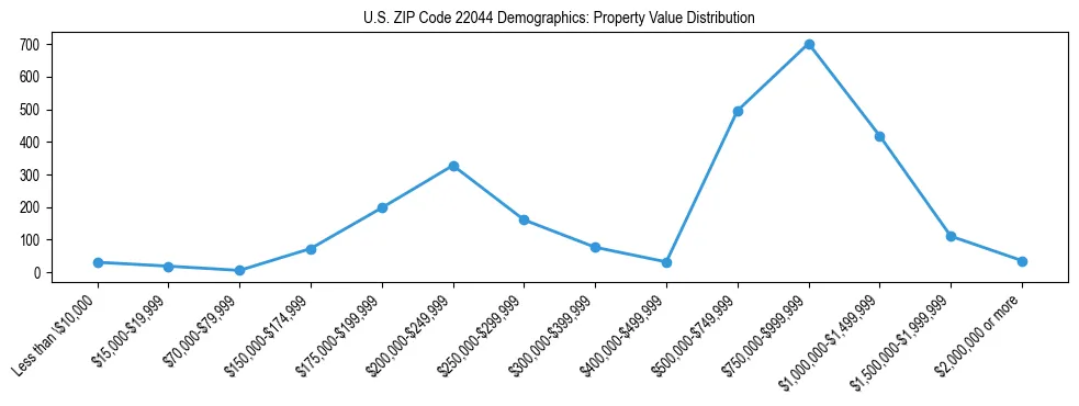Line chart showing the distribution of property values for owner-occupied housing units in US ZIP Code 22044.