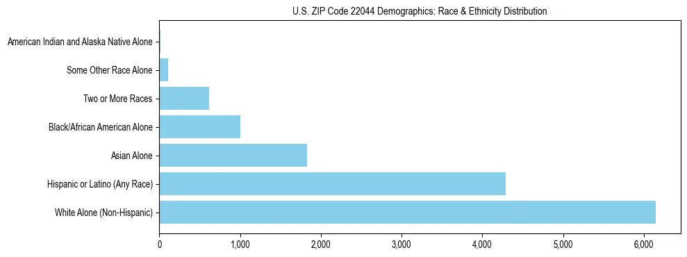 Race and Ethnicity Distribution Chart for US ZIP Code 22044