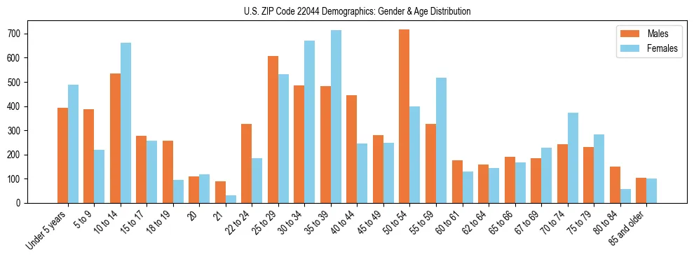 Bar chart showing the population distribution of US ZIP Code 22044 by age group and gender, based on 2023 ACS data.