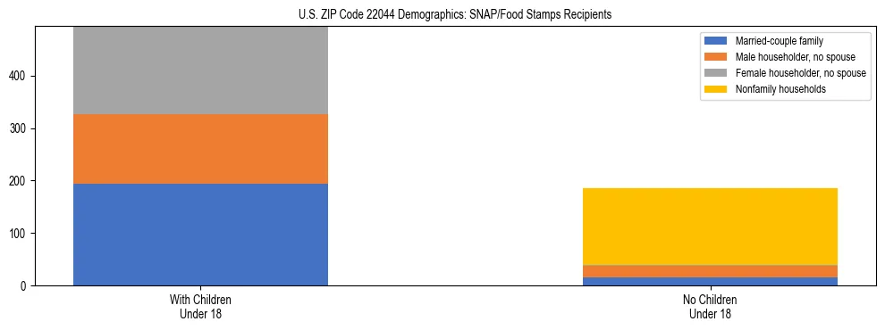 Stacked bar chart showing SNAP/Food Stamps recipient household composition by presence of children under 18 in US ZIP Code 22044, based on 2023 ACS data.