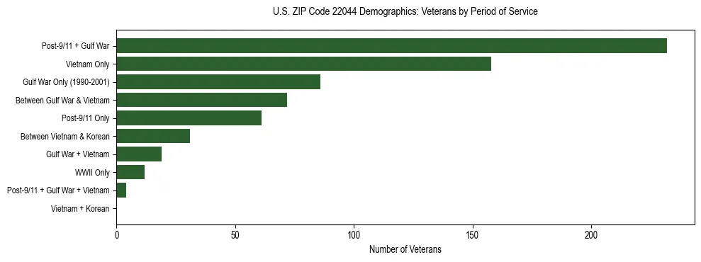 Horizontal bar chart showing veteran distribution by period of military service in US ZIP Code 22044, based on 2023 ACS data.