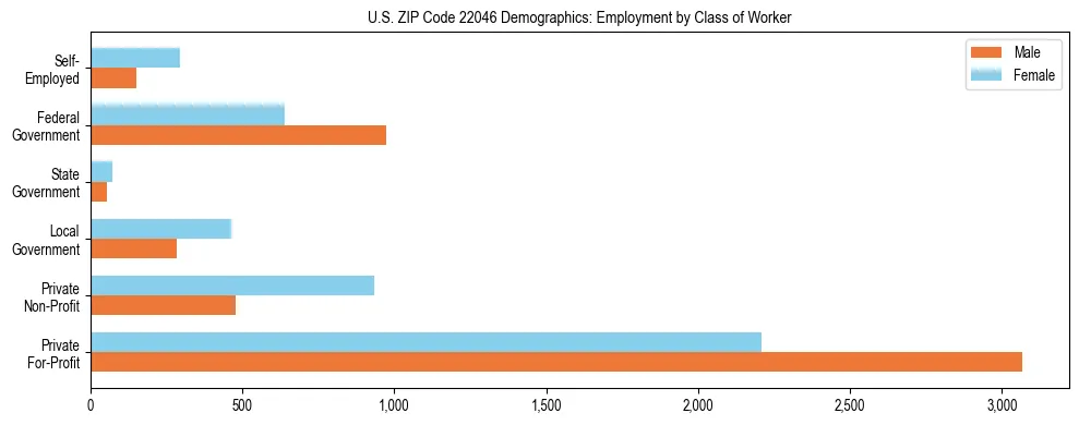 Horizontal bar chart showing employment distribution by class of worker and gender in US ZIP Code 22046, based on 2023 ACS data.
