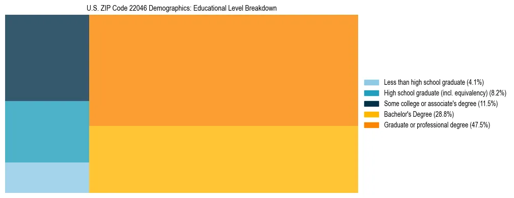 Treemap chart illustrating the educational attainment breakdown for population 25 years and over in US ZIP Code 22046.