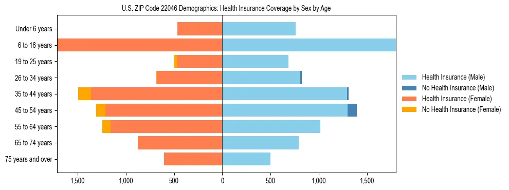 Pyramid chart showing health insurance coverage by age and sex in US ZIP Code 22046.