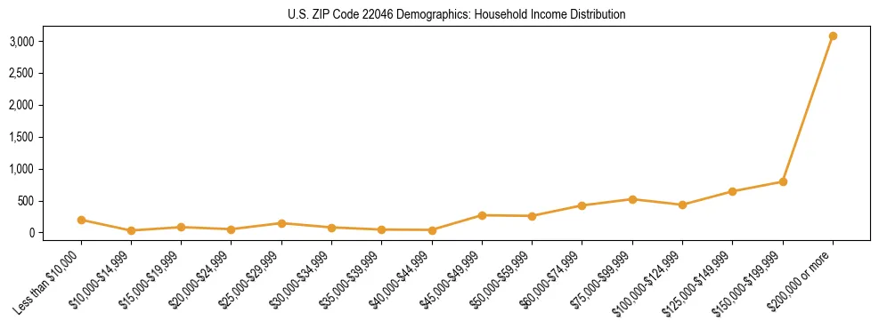 Horizontal bar chart showing household income distribution in US ZIP Code 22046.