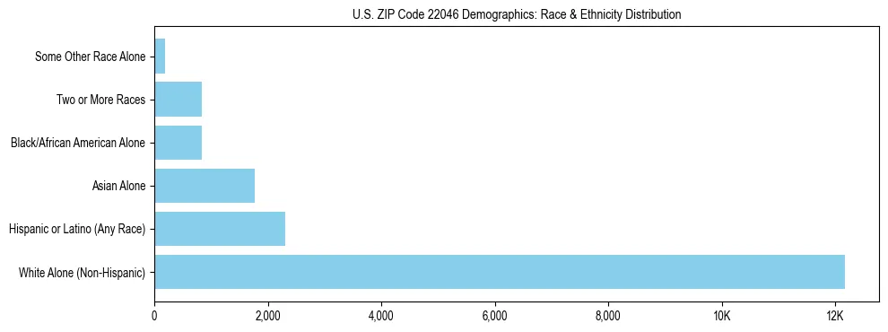 Race and Ethnicity Distribution Chart for US ZIP Code 22046