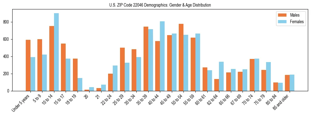 Bar chart showing the population distribution of US ZIP Code 22046 by age group and gender, based on 2023 ACS data.
