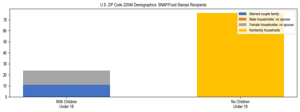 Stacked bar chart showing SNAP/Food Stamps recipient household composition by presence of children under 18 in US ZIP Code 22046, based on 2023 ACS data.