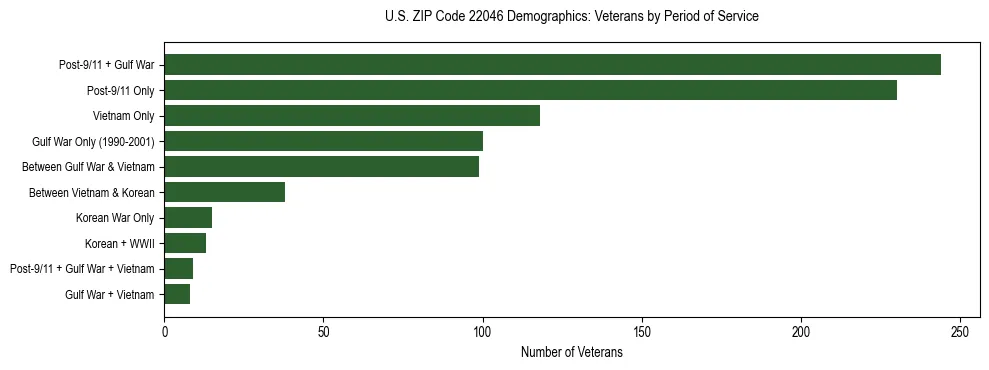 Horizontal bar chart showing veteran distribution by period of military service in US ZIP Code 22046, based on 2023 ACS data.